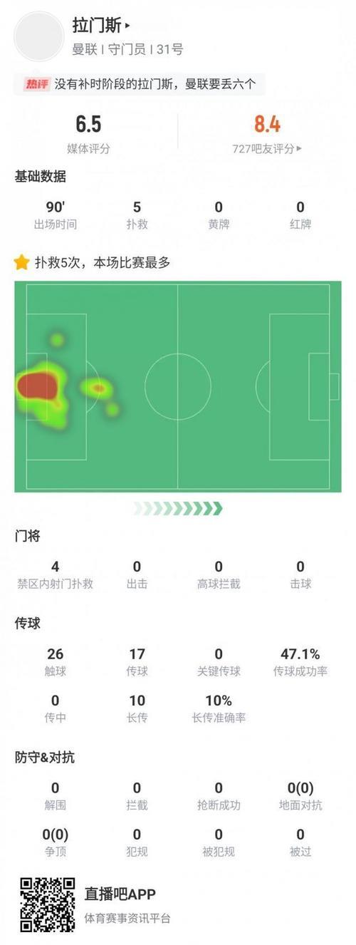 拉门斯对阵伯恩茅斯数据：5次扑救，4次禁区内扑救，7次夺回球权