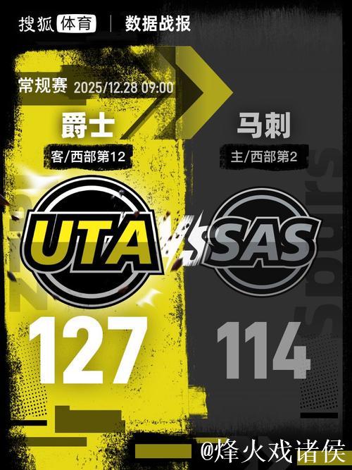 马尔卡宁29分文班亚马空砍32+7 爵士终结马刺八连胜